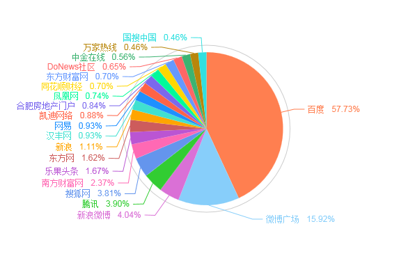 图2.站点分布统计图