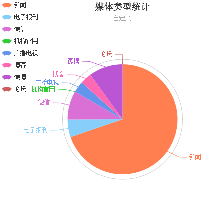 图3.媒体类型统计图