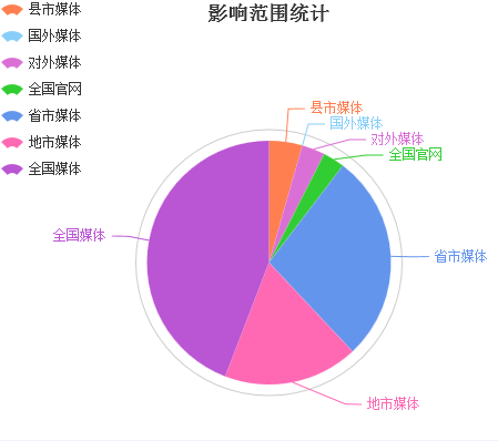 图4.影响范围统计图