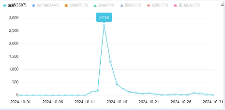 舆情月报｜运营商类热点·2024年10月1日—10月31日