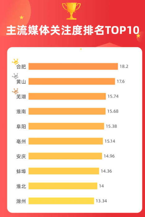 安徽省城市形象传播力指数报告（2023）